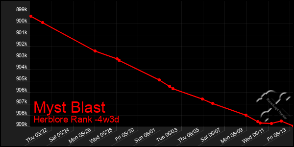 Last 31 Days Graph of Myst Blast