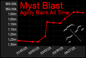 Total Graph of Myst Blast