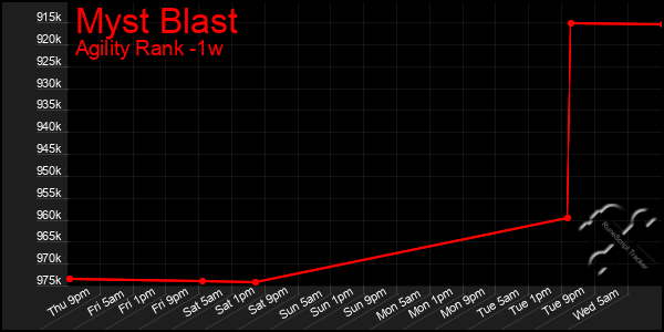 Last 7 Days Graph of Myst Blast