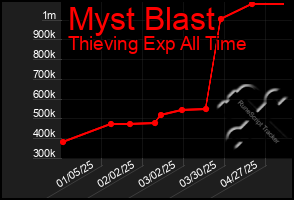 Total Graph of Myst Blast