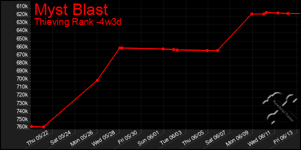 Last 31 Days Graph of Myst Blast