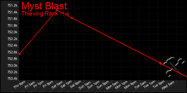 Last 7 Days Graph of Myst Blast