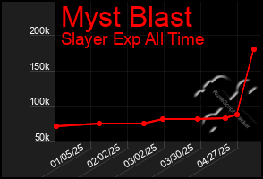 Total Graph of Myst Blast