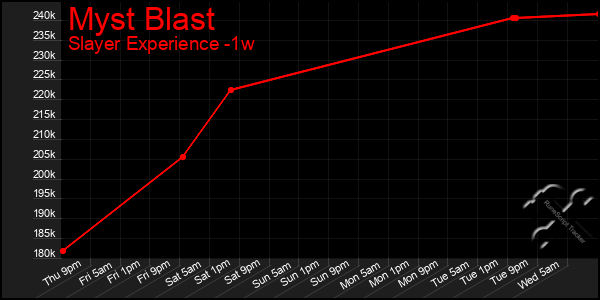 Last 7 Days Graph of Myst Blast
