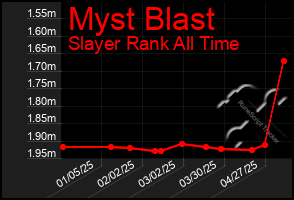 Total Graph of Myst Blast