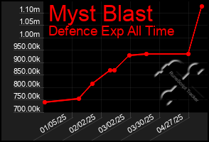 Total Graph of Myst Blast