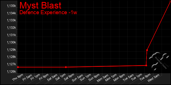 Last 7 Days Graph of Myst Blast