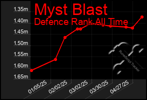 Total Graph of Myst Blast