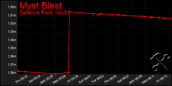Last 31 Days Graph of Myst Blast