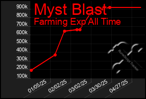 Total Graph of Myst Blast
