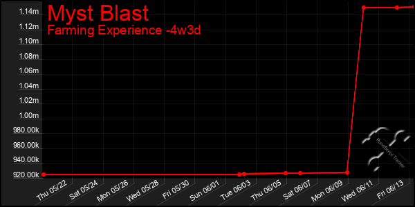 Last 31 Days Graph of Myst Blast