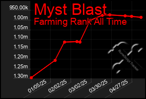 Total Graph of Myst Blast
