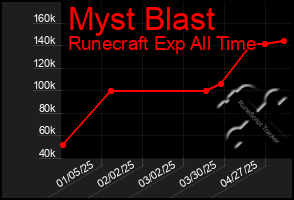 Total Graph of Myst Blast
