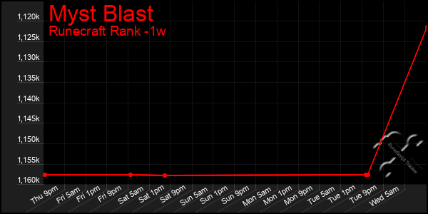 Last 7 Days Graph of Myst Blast