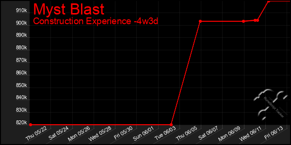 Last 31 Days Graph of Myst Blast
