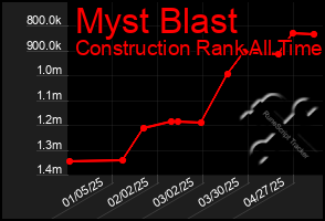 Total Graph of Myst Blast