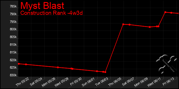 Last 31 Days Graph of Myst Blast