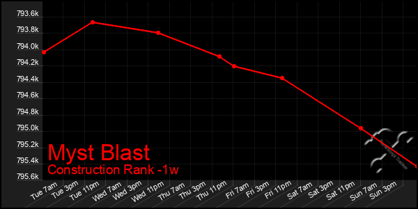 Last 7 Days Graph of Myst Blast