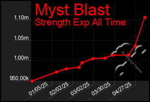 Total Graph of Myst Blast