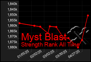 Total Graph of Myst Blast