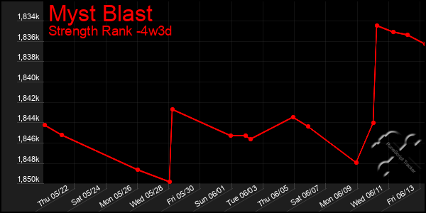 Last 31 Days Graph of Myst Blast