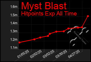 Total Graph of Myst Blast
