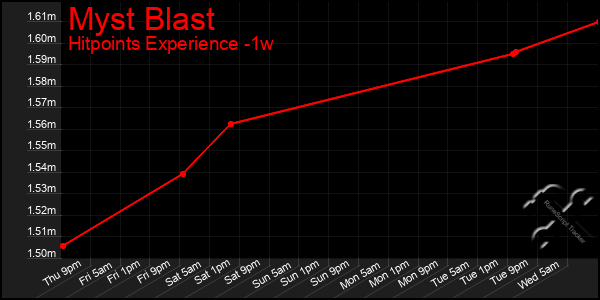 Last 7 Days Graph of Myst Blast