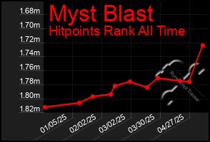 Total Graph of Myst Blast