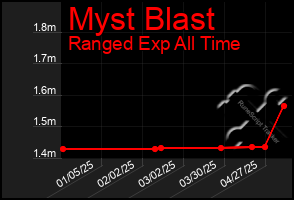 Total Graph of Myst Blast