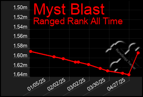 Total Graph of Myst Blast