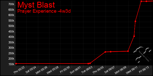 Last 31 Days Graph of Myst Blast