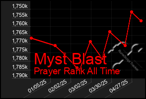 Total Graph of Myst Blast