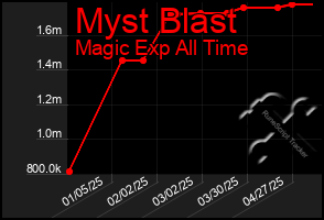 Total Graph of Myst Blast