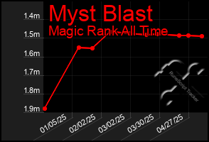 Total Graph of Myst Blast