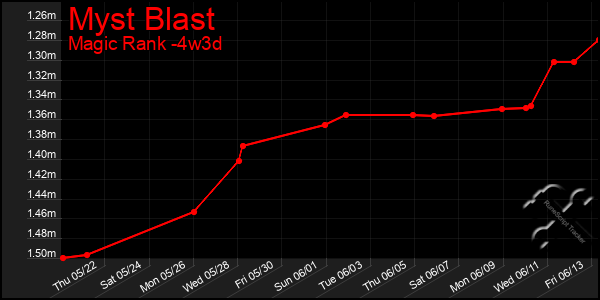 Last 31 Days Graph of Myst Blast