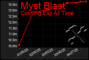 Total Graph of Myst Blast