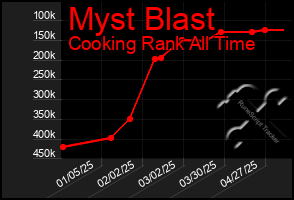 Total Graph of Myst Blast