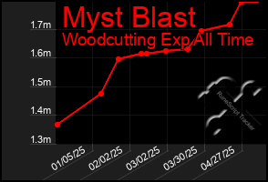 Total Graph of Myst Blast