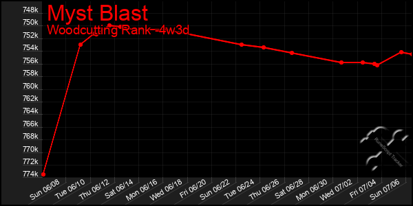 Last 31 Days Graph of Myst Blast
