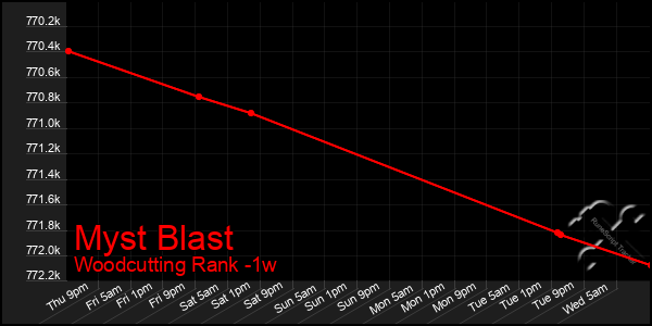 Last 7 Days Graph of Myst Blast