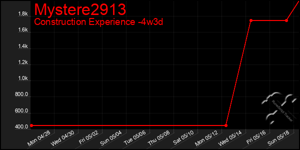 Last 31 Days Graph of Mystere2913