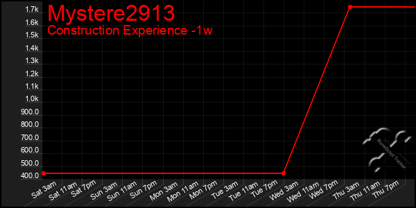 Last 7 Days Graph of Mystere2913