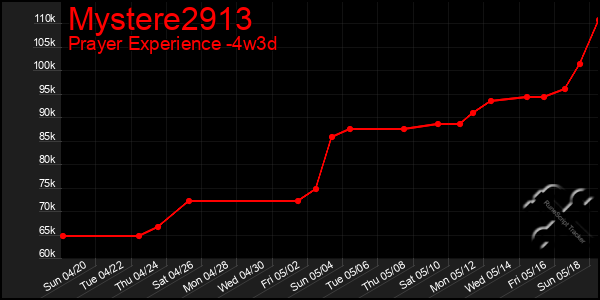 Last 31 Days Graph of Mystere2913