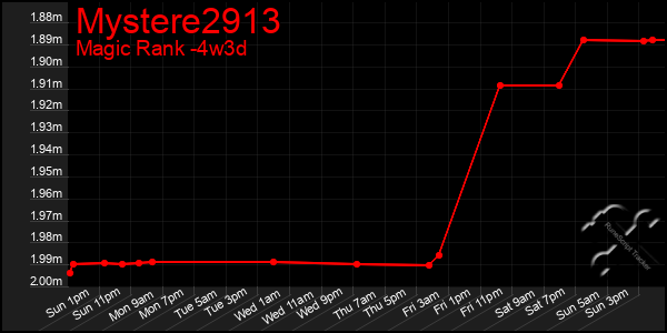 Last 31 Days Graph of Mystere2913