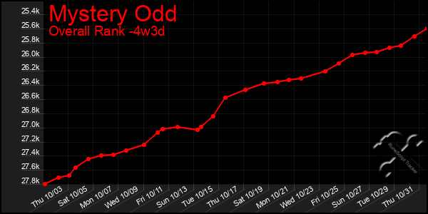 Last 31 Days Graph of Mystery Odd