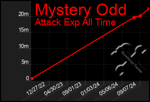 Total Graph of Mystery Odd