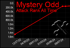 Total Graph of Mystery Odd