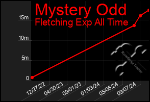 Total Graph of Mystery Odd