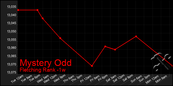 Last 7 Days Graph of Mystery Odd