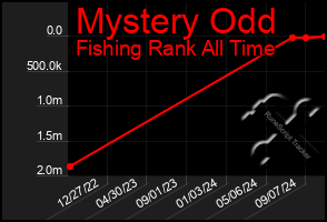 Total Graph of Mystery Odd